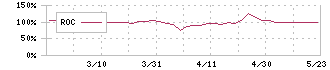 ＦＵＪＩジャパン(1449)のROC