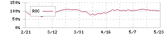 ソラコム(147A)のROC