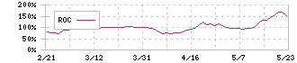 ハッチ・ワーク(148A)のROC