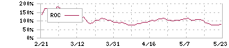 中外鉱業(1491)のROC