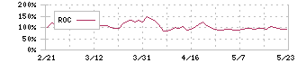 シンカ(149A)のROC