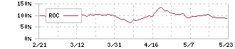 住石ホールディングス(1514)のROC