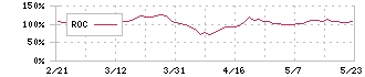 日鉄鉱業(1515)のROC