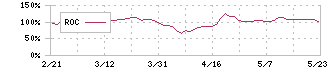 ダイブ(151A)のROC