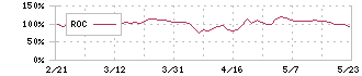 マテリアルグループ(156A)のROC