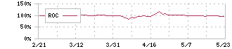 タスキホールディングス(166A)のROC