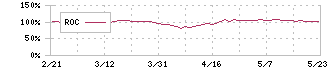 リョーサン菱洋ホールディングス(167A)のROC