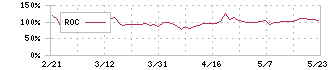 イタミアート(168A)のROC