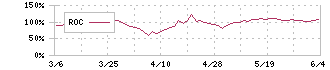 ＳＤＳホールディングス(1711)のROC