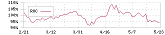 第一カッター興業(1716)のROC