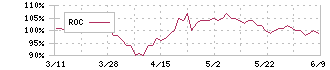 コムシスホールディングス(1721)のROC