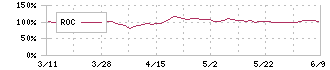 日本電技(1723)のROC