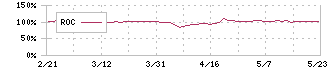 シンクレイヤ(1724)のROC