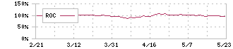 ビーアールホールディングス(1726)のROC