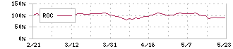 オーテック(1736)のROC