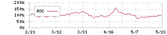 創建エース(1757)のROC