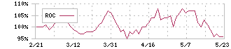 東建コーポレーション(1766)のROC