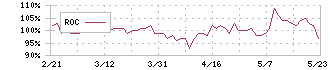 ソネック(1768)のROC