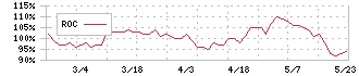 日本乾溜工業(1771)のROC