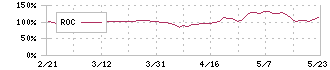 川崎設備工業(1777)のROC