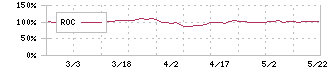 ナカボーテック(1787)のROC