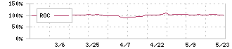 マサル(1795)のROC