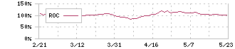 大成建設(1801)のROC