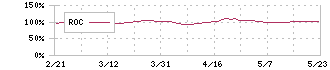 長谷工コーポレーション(1808)のROC