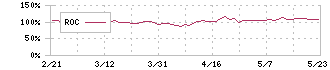 松井建設(1810)のROC
