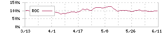 錢高組(1811)のROC