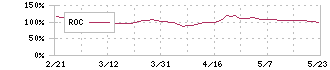 鹿島(1812)のROC