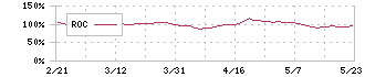 不動テトラ(1813)のROC