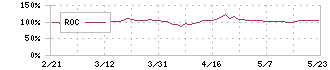 大末建設(1814)のROC