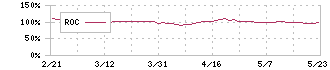 奥村組(1833)のROC