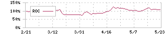 学びエイド(184A)のROC