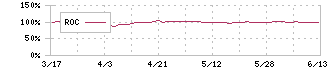 森組(1853)のROC