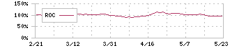 熊谷組(1861)のROC