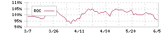 大東建託(1878)のROC