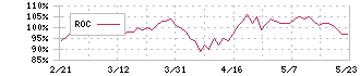 積水ハウス(1928)のROC