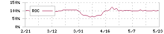 インテグループ(192A)のROC