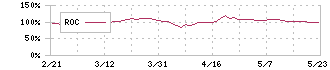 明星工業(1976)のROC