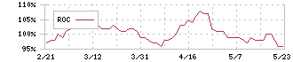 ニップン(2001)のROC