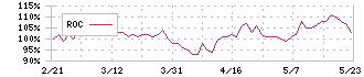 日東富士製粉(2003)のROC