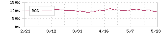 中部飼料(2053)のROC