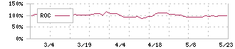 ヒガシマル(2058)のROC
