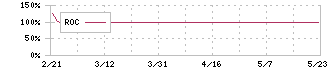 東洋精糖(2107)のROC