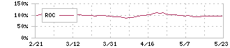 ＤＭ三井製糖ホールディングス(2109)のROC