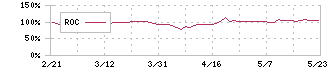 塩水港精糖(2112)のROC