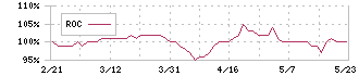 フジ日本精糖(2114)のROC