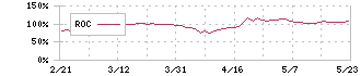 ＬＩＦＵＬＬ(2120)のROC